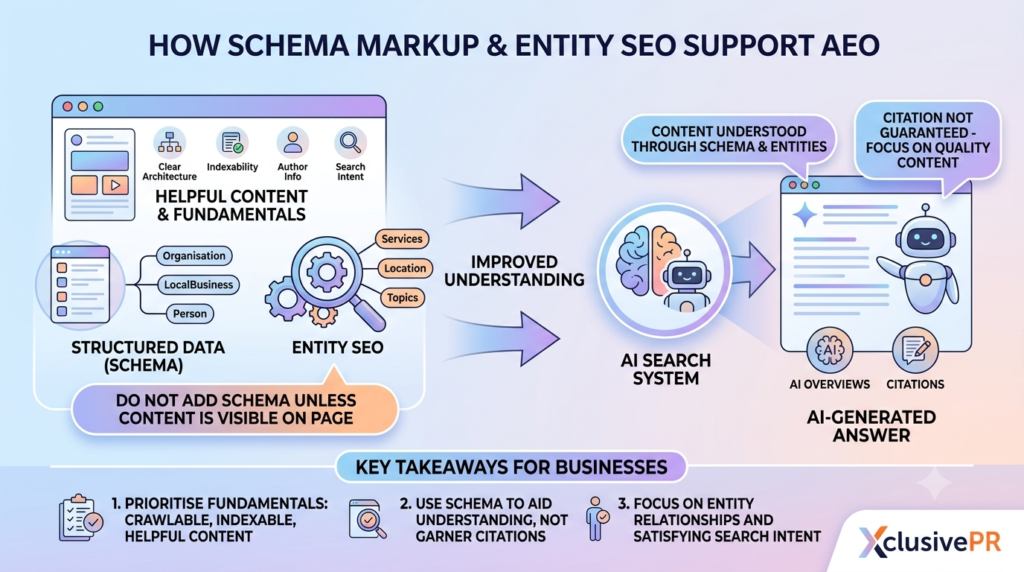 Diagram showing how structured schema markup connects web page content to AI search engines and AEO citations.